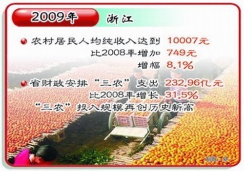 浙江农民人均纯收入突破万元 增幅为8.1%