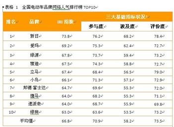 电动车品牌网络人气排行榜揭晓 新日电动车第