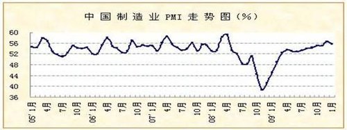 PMI显示今年中国经济开局良好