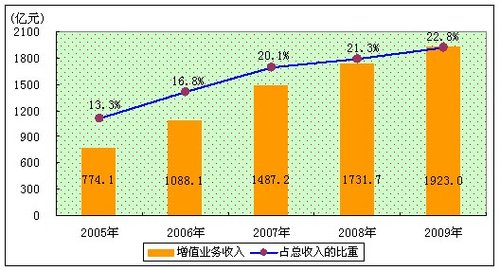 收入证明_增值业务日收入