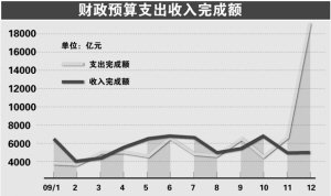 gdp高财政税收抵_经济向好 财政税收收入保持较高增长(2)