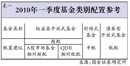 虎年捕基攻略:侧重股票型 调整结构分批建仓