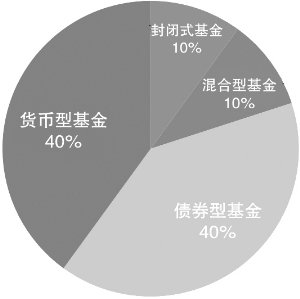 中长期持有表现良好的封基