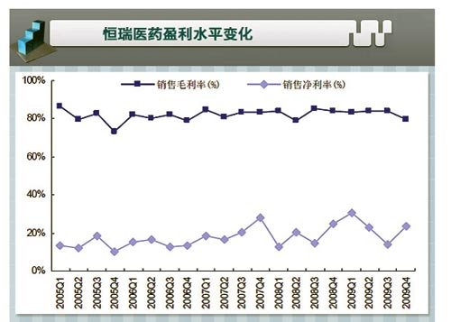 22只基金聚拢恒瑞医药