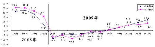 2009ȫ1.34 ͬ9.8%