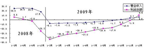 2009ȫ1.34 ͬ9.8%