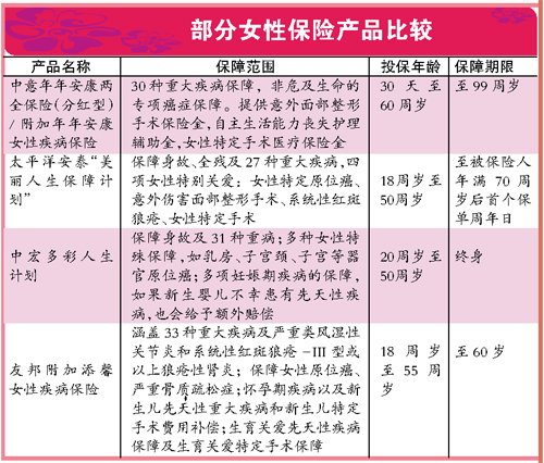<em>妇女</em>节临近 <em>单身</em>女性可考虑消费型险种_财经_