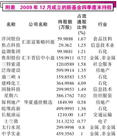 年报透露新基金建仓路线图 最关注石油化工