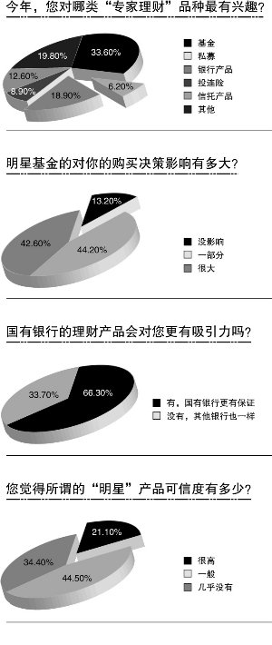 多数投资者认可明星理财产品可信度