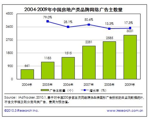 收入证明_财经网站广告收入
