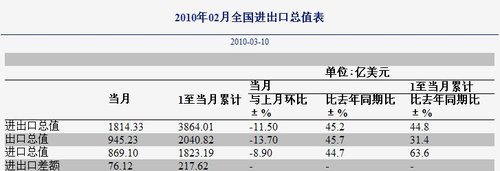海关总署:2月出口同比增45.7% 进口增44.7%