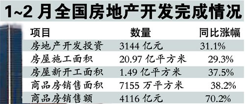 2月份广州房价同比涨幅超两成