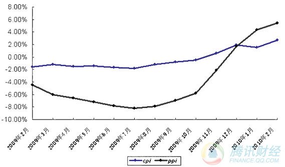 CPI,PPI