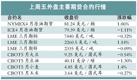 原油需求被看好 國際油價達到近兩個月高點