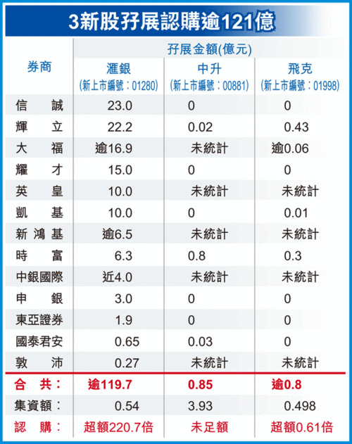 匯銀家電招股超額220倍 中升和飛克遭冷遇