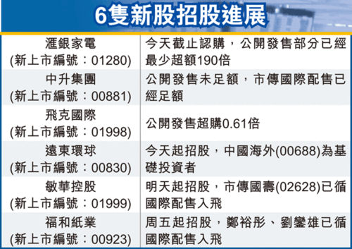 匯銀家電招股超額220倍 中升和飛克遭冷遇