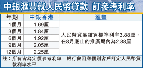 中银香港和汇丰银行争港人民币贷款定价权