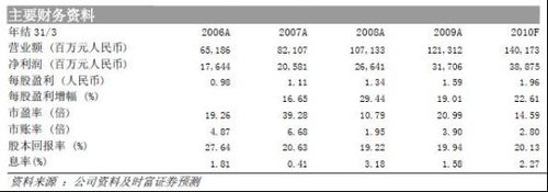 时富金融:中国神华2010年业绩预计会提升