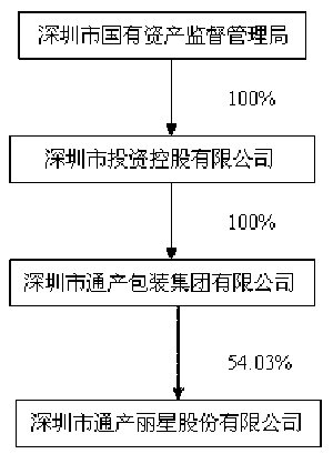 深圳市通产丽星股份有限公司2009年度报告摘