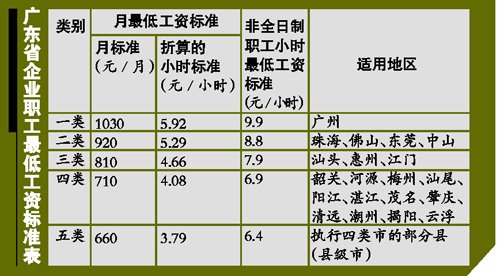 广东省最低工资平均增加21% 广州调至1030元
