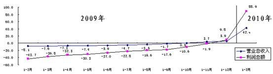 2010年1-2月全国国有企业实现利润2503.2亿