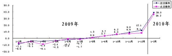 2010年1-2月全国国有企业实现利润2503.2亿