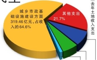国家土地督察北京局_2018北京土地收入