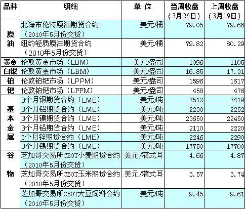 美元走强压低大宗商品 谷物期货全线下跌