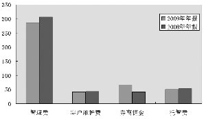 531只基金管理费收入285.54亿 华夏居榜首