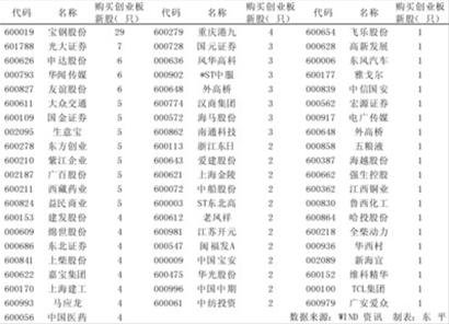 创业板新股吸引主板公司眼球 申购新股快进快