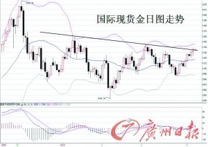 国际金价触及一个月新高 升值速度不如铂钯金 - Alliance - 忆