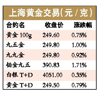 国际金价触及一个月新高 升值速度不如铂钯金 - Alliance - 忆