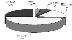 中小板代码