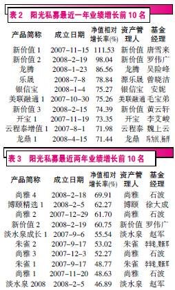 2010年一季度中国阳光私募业绩排行榜点评