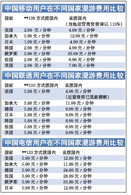 国内手机国际漫游 拨打方式不同价格相差数倍