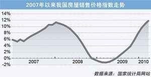 3月全国房价涨11.7%创纪录高点 物业税或加速出台