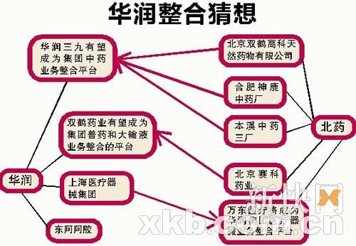 华润国药上药争雄 医药央企重组三国志