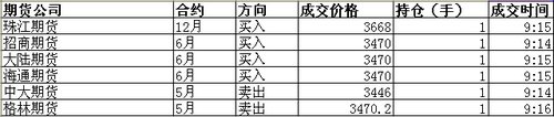 快訊：股指期貨第一單多數(shù)做多6月做空5月