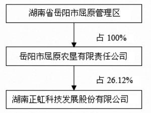 湖南正虹科技发展股份有限公司2009年度报告