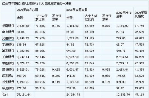 11家银行房贷超5万亿 宁波银行招行增速最猛