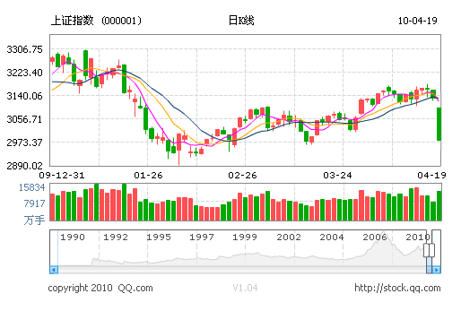 今日股指期指双双大跌 沪指跌4.79%破3000