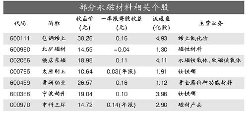 机构疯狂抢筹 永磁材料霸占涨停板(附股) - Alliance - 忆