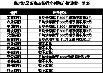 小心被银行扣血汗钱 揭秘小额账户管理费收取
