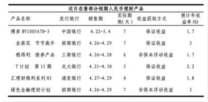 五一假期投资者可选短期银行理财产品