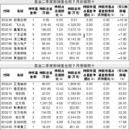 基金二季度新进169只股票 八成涨幅超大盘