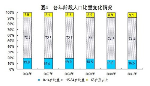 年末总人口数_2011年末我国人口总量比上年末增加644万