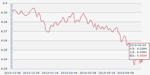 24日人民币汇率中间价:1美元对人民币6.2384元