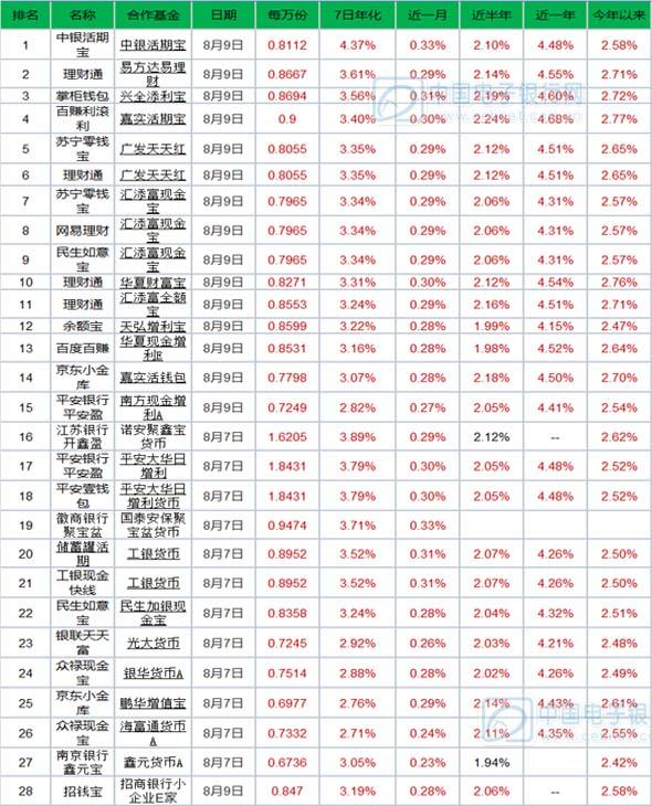 【宝类日报】中银活期宝预期收益4.37%居首