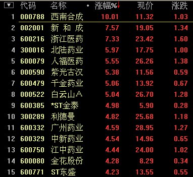 医药股表现活跃 业界呼吁取消省级药品集中招标采购