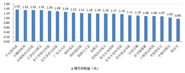 宝类产品收益对比:最高7日年化收益5.17%